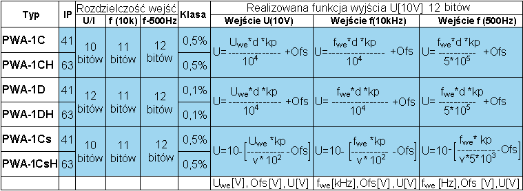 tabela parametrów różnych wykonań PWA-1